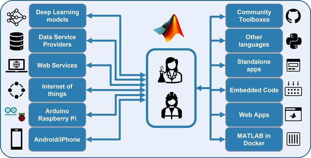 The different data sources, sensors, and platforms that are compatible and interoperable with MATLAB.