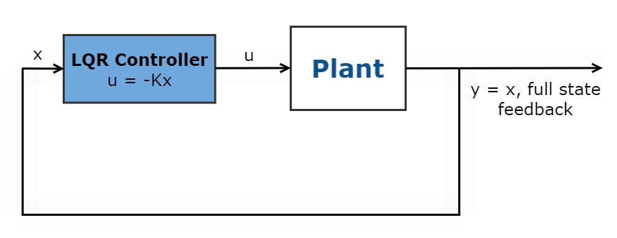 Fig 1. Schematic of Linear Quadratic Regulator controller.