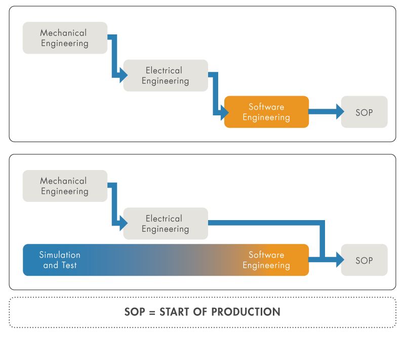 Traditional waterfall process and model-driven control design process, which uses PLC simulation and achieves earlier start of production. Figure 1: Traditional waterfall process and model-driven control design process, which uses PLC simulation and achieves earlier start of production.