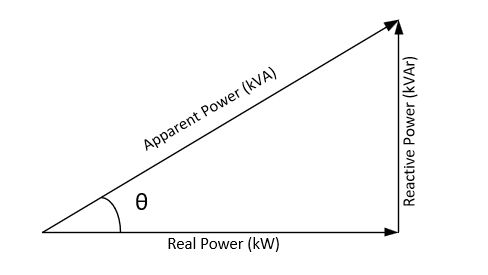 A triangle with angle θ between the apparent power and real power in a circuit.