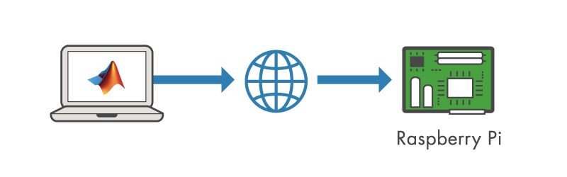 Raspberry Pi Matlab