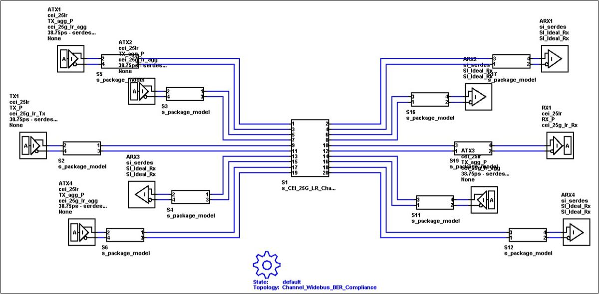 An example pre-layout schematic sheet from the OIF CEI 25G-LR compliance kit that contains transmitters, receivers, and S-parameters of package and channel models.