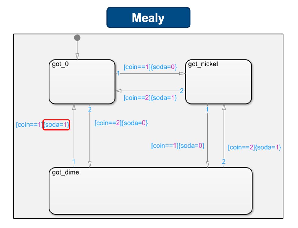 Figure 2: State diagram of a vending machine modeled using Mealy semantics with Stateflow.