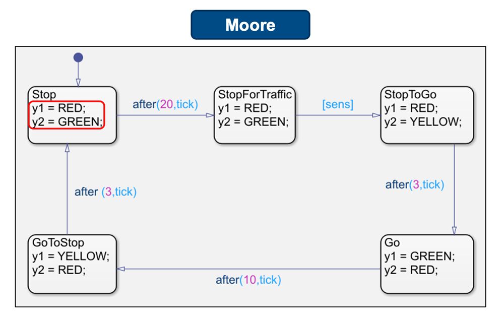 Figure 3: State diagram of traffic lights modeled using Moore semantics with Stateflow.