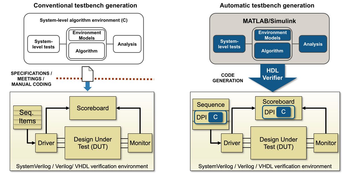 Two diagrams displaying the processes of conventional testbench generation and automatic testbench generation using MATLAB and Simulink.