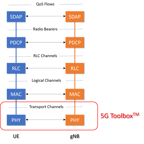 5G NR Physical layer - Simulation - Part of 5G course - link in