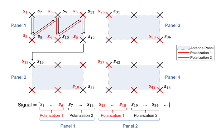 Antenna array-to-signal mapping