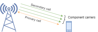 Diagram illustrating carrier aggregation where a UE communicates with a gNB over three component carriers. One arrow represents the Primary Cell and three arrows represent Secondary Cells (SCells).
