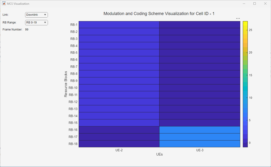 MCS visualization of UE nodes