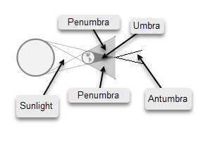 Solar occultation types