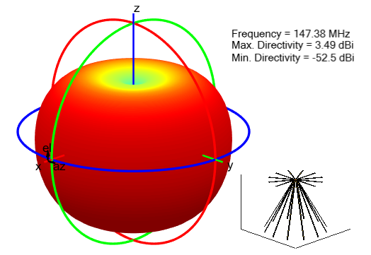 Radiation pattern for strip discone antenna