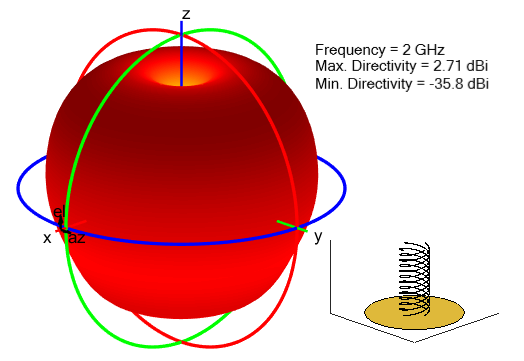 Radiation pattern for multifilar helix antenna