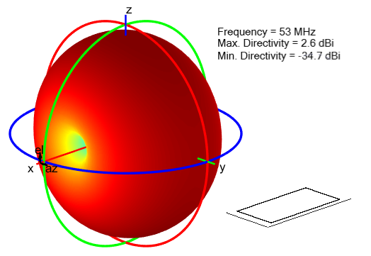 Radiation pattern for rectangular loop antenna