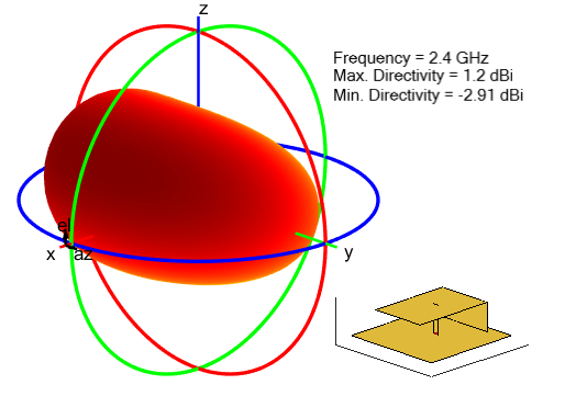 Radiation pattern for PIFA