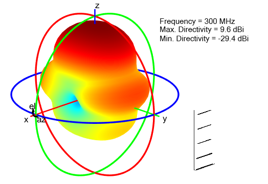 Radiation pattern for Yagi-Uda