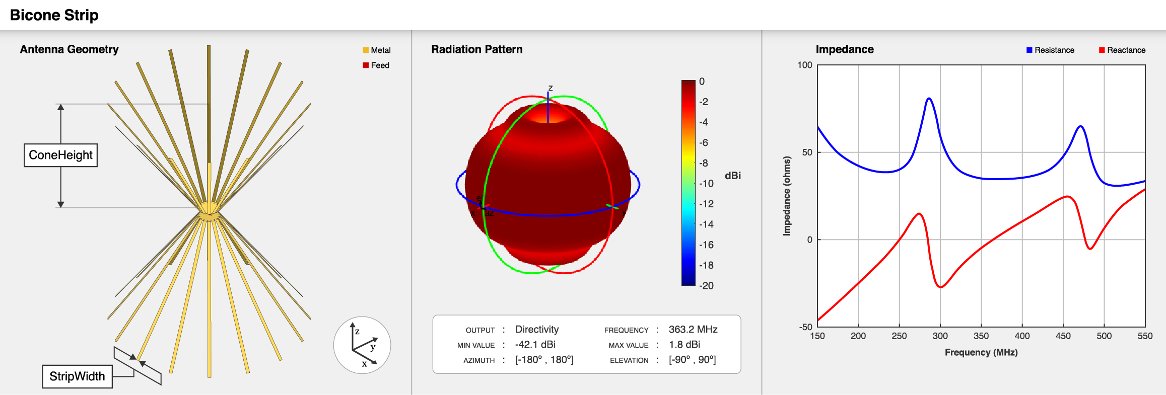 Labeled geometry of the stripped biconical antenna, its default radiation pattern, and impedance plot.