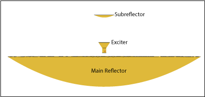 Dual reflector antenna geometry