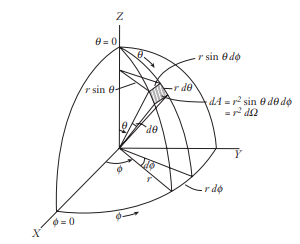 A spherical coordinate system representation of radiated power density.