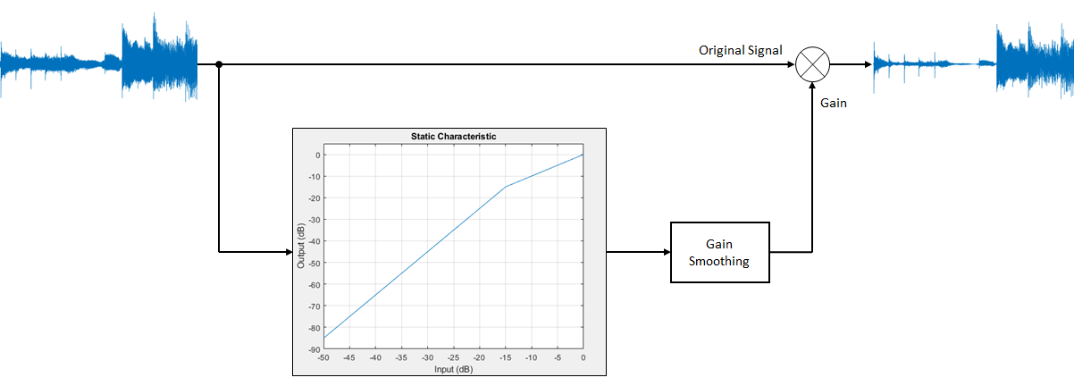 Dynamic range expander - MATLAB - MathWorks India