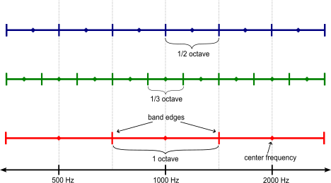 Diagram showing how the band edges of whole octave bands align with band edges in one-third and one-half octave bands. The center frequencies in the one-half octave bands do not align with the center frequencies in the whole or one-third octave bands.