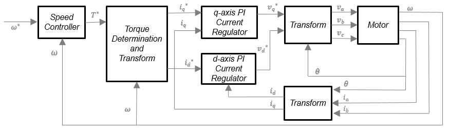 Field-Weakening Control (with MTPA) of PMSM - MATLAB & Simulink Example -  MathWorks Deutschland