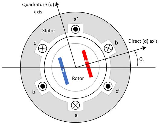 Permanent magnet motor with fixed or variable speed - OME Motors