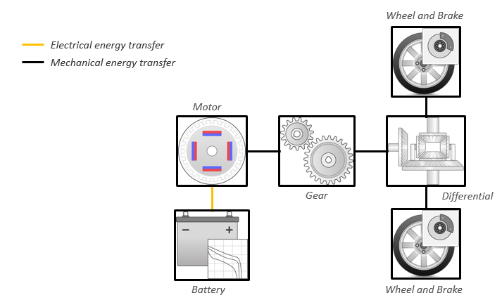 Build Full Electric Vehicle Model