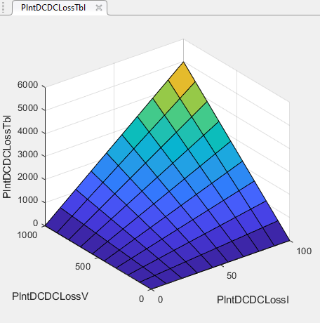 Response surface for DC-to-DC converter power loss.