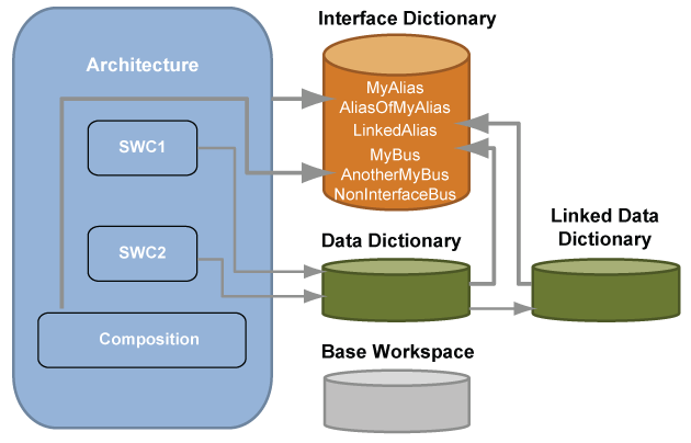 Image of linked models, data dictionary, and interface dictionary
