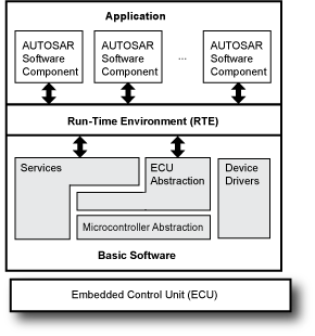 Demonstrating communication between AUTOSAR software components in the Application layer via the Run-Time Environment to the Basic Software layer containing services, ECU Abstractions, Device Drivers, and Microntroller Abstraction.