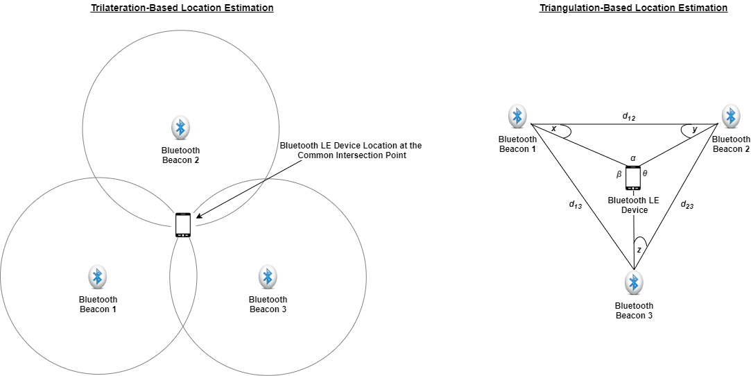 Location estimation techniques in Bluetooth – Trilateration and Triangulation