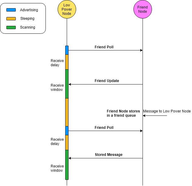 Bluetooth mesh messages exchanged between LPN and Friend nodes to establish Friendship