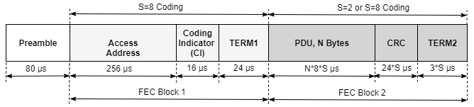 Packet structure for Bluetooth LE coded PHY