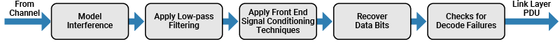 Receiver operations performed by the PHY layer of an LE node include modeling interference, applying a low-pass filter, using front-end signal conditioning techniques, recovering data bits, and checking for decode failure.