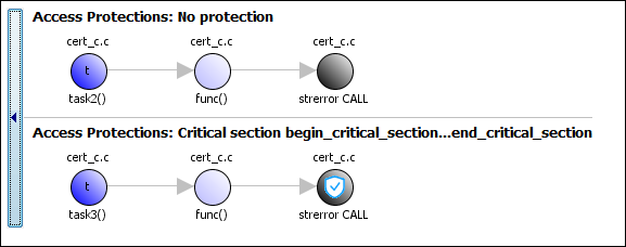 A pictorial view of calls to a standard library function from a pair of threads or tasks.