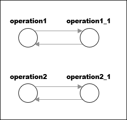 Pictorial representation of indirect recursion