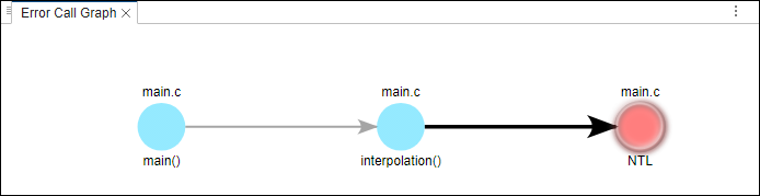 Error Call Graph for a Code Prover result