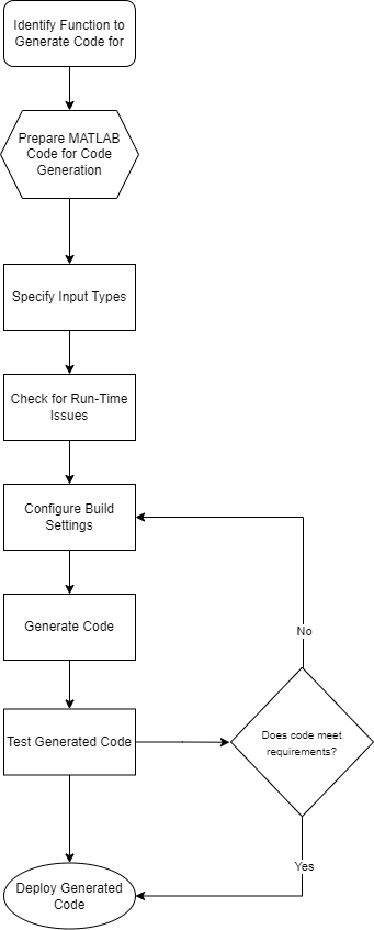 This image highlights the steps involved in the code generation. It starts with identifying the function to generate code for. In the second step, prepare the MATLAB code for code generation. In the third step, specify input types and check for run-time issues. Follow this by configuring build settings and generating code. Test the generated code to see if it performs as expected. If not, make changes in the code or in the build configurations. Deploy the required code as the last step.