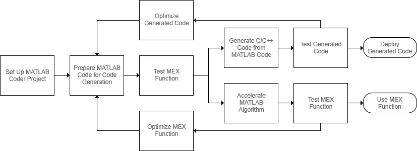 Code generation workflow