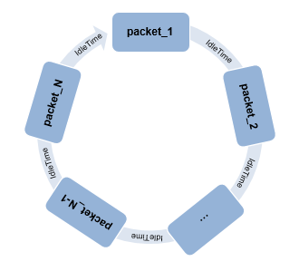 Looping from last signal packet to first signal packet to create a continuous input stream.