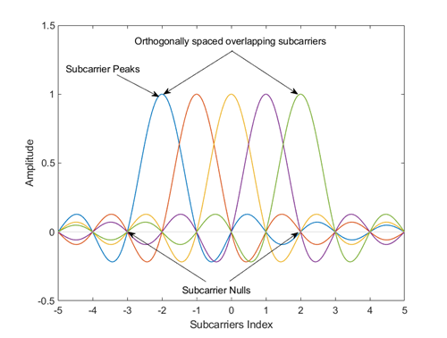 Orthagonally spaced overlapping subcarriers with nulls aligned