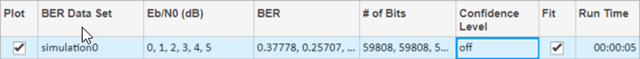 Data set listed in the data viewer pane of the Bit Error Rate Analysis app with Fit option selected.