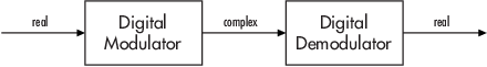 Digital modulator with real-valued inputs and complex-valued outputs. Digital demodulator with complex-valued inputs and real-valued outputs.