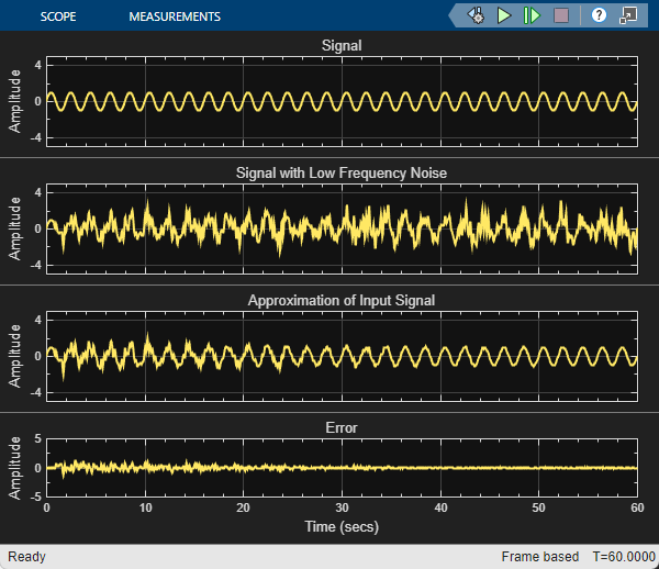 Output of the Time Scope block. The first signal is the original sinusoidal signal. The second signal is the sinusoidal signal with low frequency noise. The third signal is the approximation of the input signal. The fourth signal is the error signal generated by the Normalized LMS filter block.