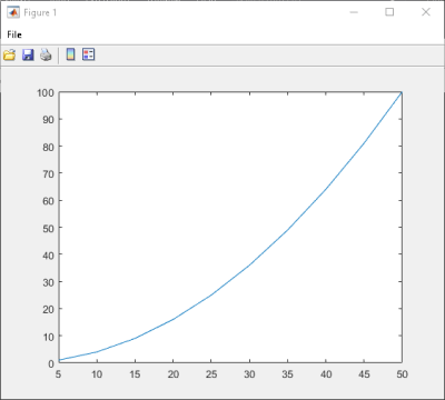 Plot of x squared.