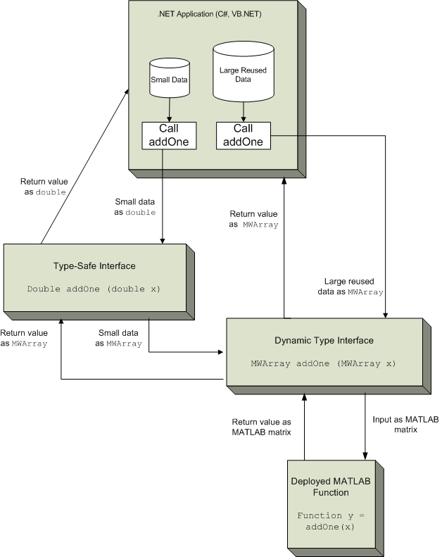 Architecture of a deployed component with a type-safe interface