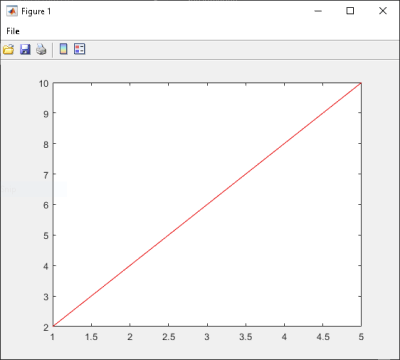 A figure that displays the line created by the coordinates {1, 2}, {2, 4}, {3, 6}, {4, 8}, and {5, 10}.