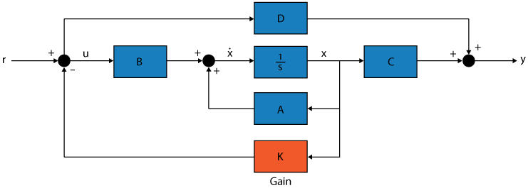 System with state matrix A, input matrix B, output matrix C, and feedthrough matrix D, with full state feedback matrix K