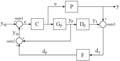 Multi-Loop Control System - MATLAB & Simulink