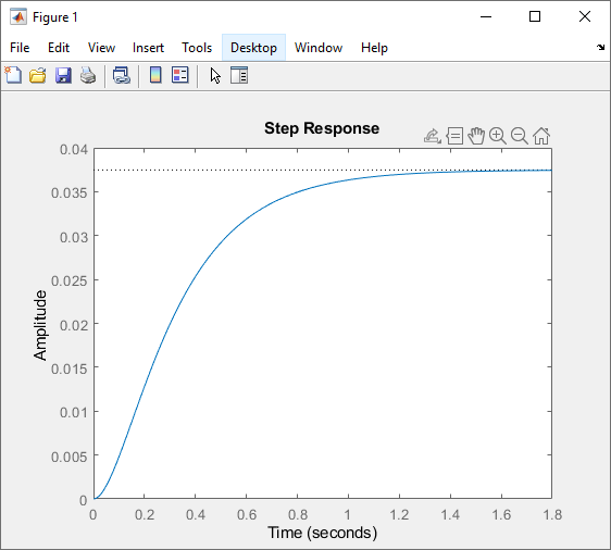 Zero Curve - MATLAB & Simulink